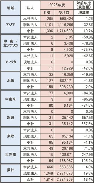 ２０２５年度海外建設受注実績（単位：１００万円）