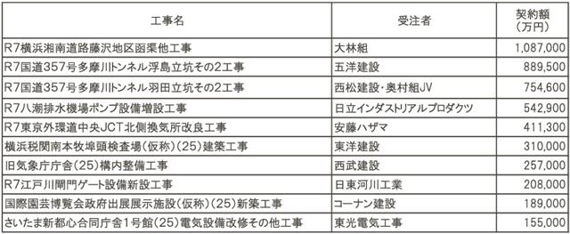 １件当たりの契約額のランキング