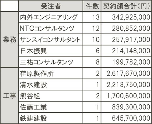 契約額合計のランキング