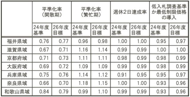 第三次・全国統一指標（工事）の２６年度目標