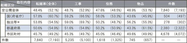 組織区分・取引内容別結果＊独法等は、国立研究開発法人、国立大学法人等を含む。括弧内は前回２０２５年９月の結果。