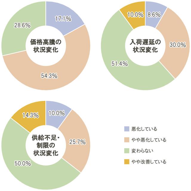 ５月から６月の状況変化