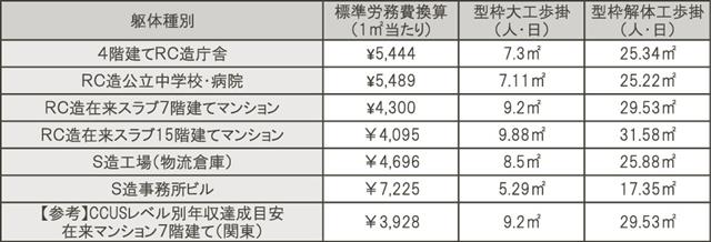 六つの躯体種別の標準労務単価目