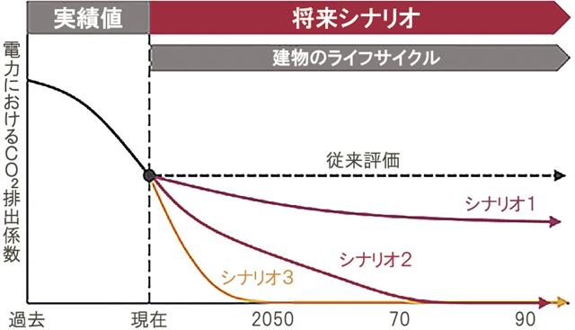 電力におけるＣＯ２排出係数の将来変化