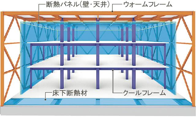 パネル冷蔵倉庫システムの架構形式