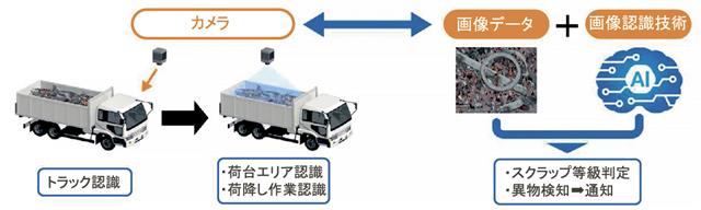 自動検収技術の概要