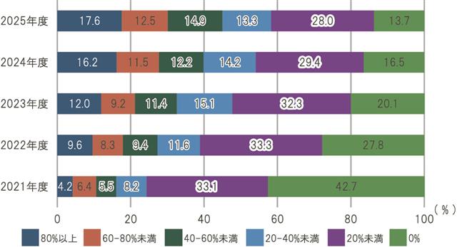 ＣＣＵＳカードリーダーが設置されていた現場の割合