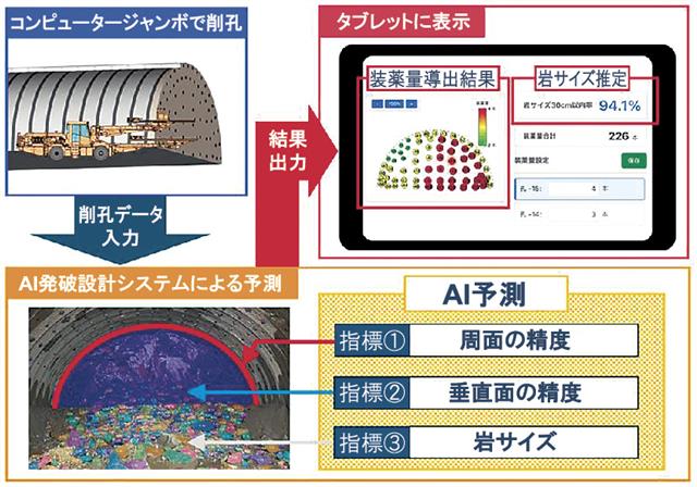 ＡＩ発破設計システムの概要