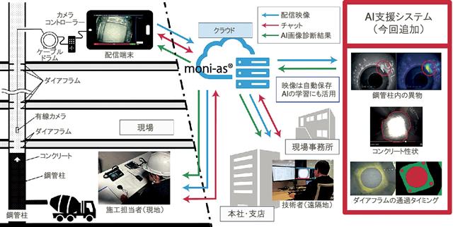 システム実装後の「モニアス」フロー図