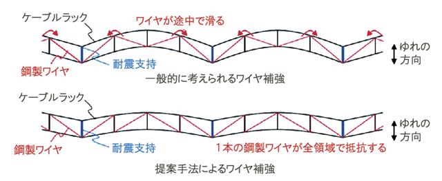 開発した新たな補強方法の概要