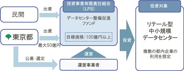 ファンドのスキーム図。より多くの都内企業の利用を促す