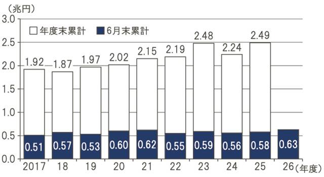 年度別請負金額の推移