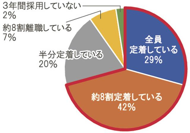 ＤＸによって若手のモチベーションアップを感じている企業の入社３年定着率