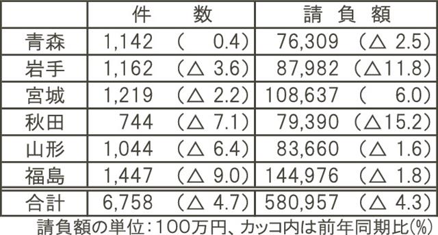 第１四半期（４－６月）６県保証取扱状況