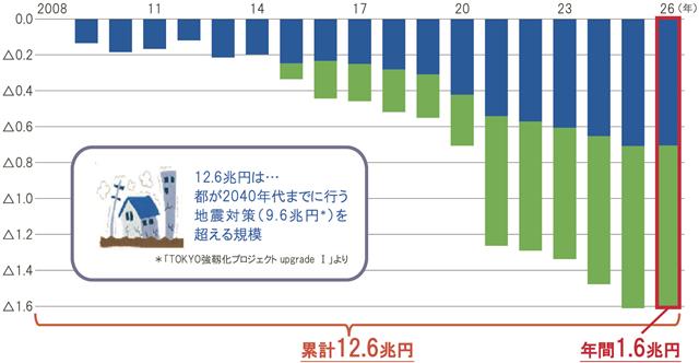 これまでの地方法人課税見直しによる影響（都は累計１２兆円以上が配分されると主張）