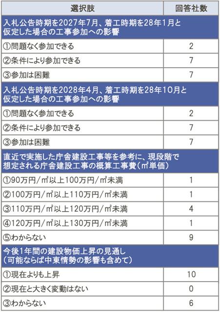 主なアンケート項目と回答状況（回答総数は各１６件）