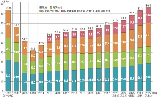 建設投資額（名目値）の推移