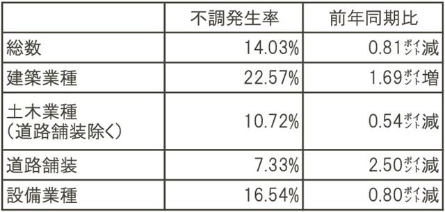 ２５年度通期の業種別不調発生率と前年同期比