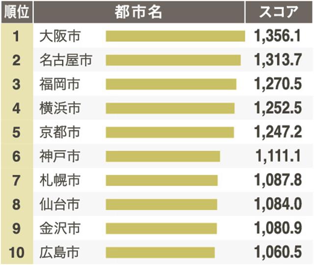 全国の合計スコア