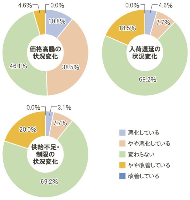 ６月から７月の状況変化