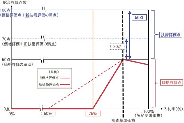 技術評価点の満点引上げ/10月1日以降公告から適用/NEXCO中日本 | 建設