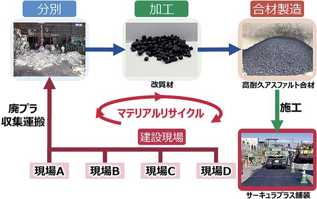 廃プラ回収からサーキュラプラス舗装までのイメージ
