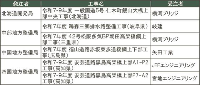 直轄土木工事のグリーン鉄試行工事（７月２４日時点）