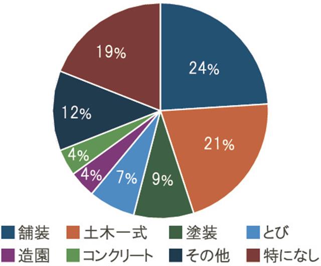 くじ引きが発生している工種（複数回答）