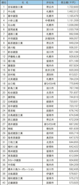 工事の上位４０社