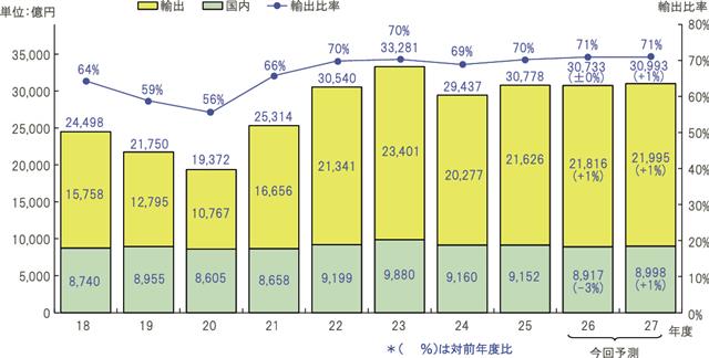 ２０２６、２７年度の需要予測（出荷金額ベース）