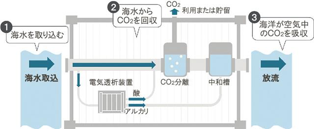 ＤＯＣ技術のイメージ