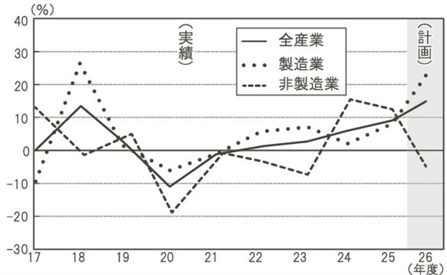 設備投資額増減率の推移