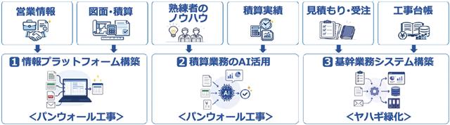 プロジェクトで進めている三つの共同開発