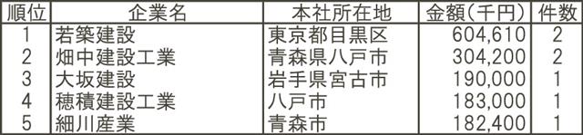 ２６年度第１四半期港湾空港関連工事受注状況