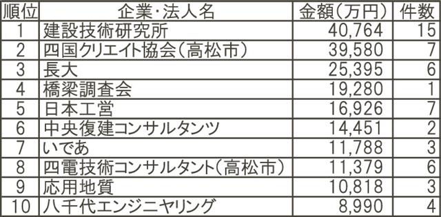 ２５年度上位１０社