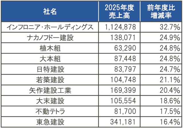 主要上場建設会社３月期決算の売上高増減率（連結）上位１０社（＊単位１００万円。掲載順序は増減率順。大本組は非連結）