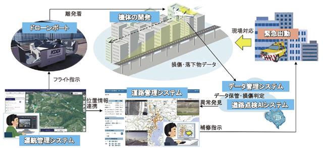 ドローン広域点検の将来像