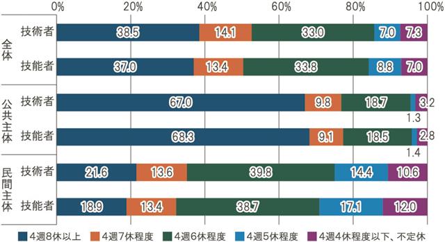 技術者・技能者の平均の休日取得