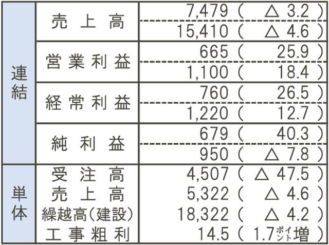 単位は億円、粗利は％。カッコ内は増減率％。連結の上段は２６年１２月期中間決算、下段は通期予想。繰越高は前期末増減率