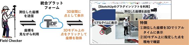 開発システムによる測位座標確認作業のイメージ