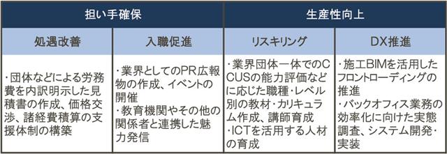 供給力強化事業の取り組みの方向性