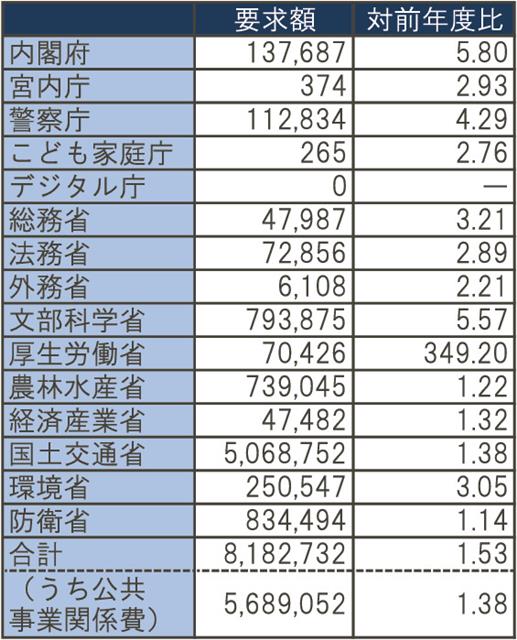 ２７年度予算概算要求の強靱化関係予算