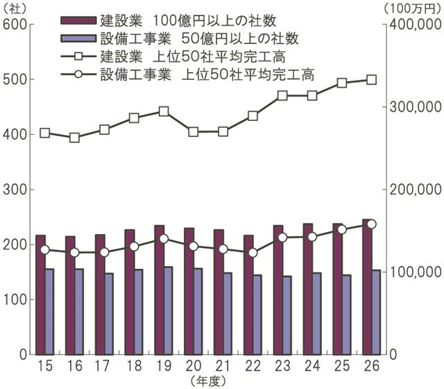 建設業（完工高１００億円以上）、設備工事業（５０億円以上）の社数と上位５０社の業績推移