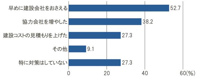 発注見送りを防ぐための対応策