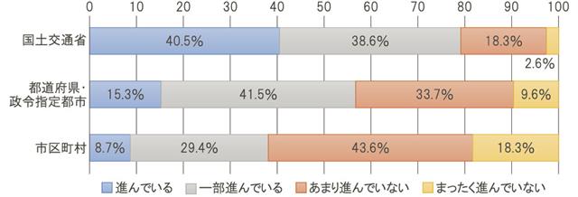 書類簡素化の進捗度
