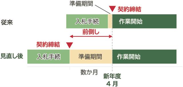 前倒し発注のイメージ