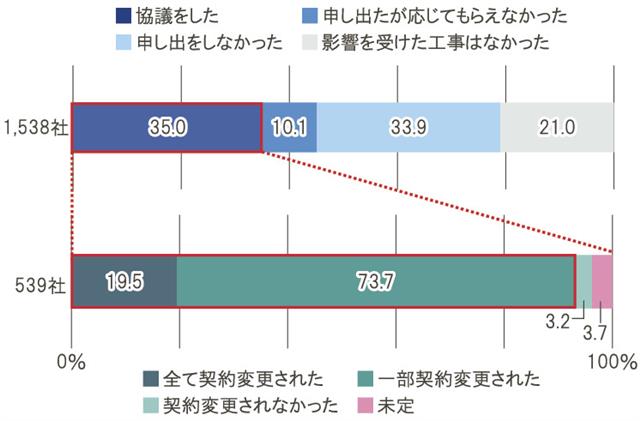 発注者に対する変更契約協議の申し出状況
