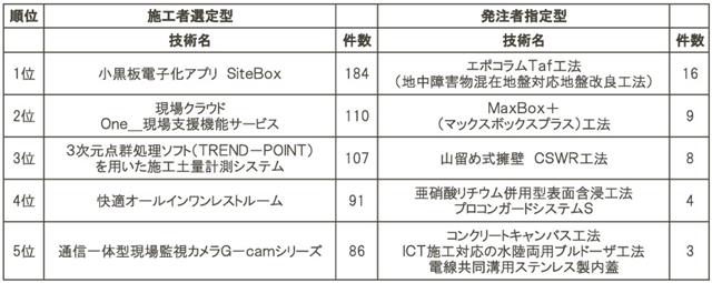 九州地方整備局管内の新技術活用ランキング＊発注者指定型は３技術が同率５位