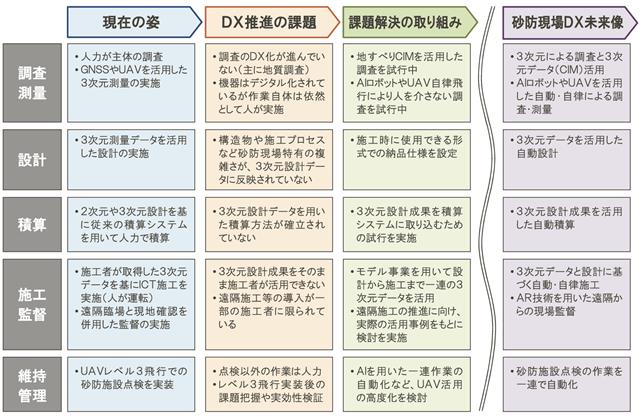 砂防現場ＤＸの現状と将来像