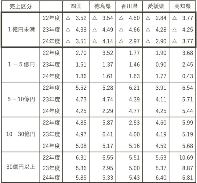 完成工事高区分別の完成工事高営業利益率（単位％）